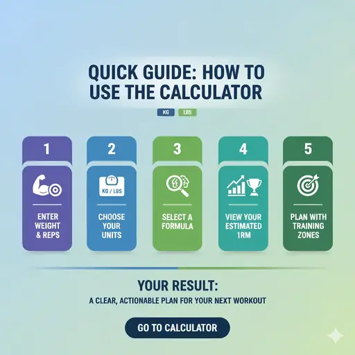 How to Use 1RM Calculator - Step by Step Visual Guide